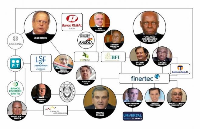 Mensalão Brasileira: A rede luso-brasileira da Fundação Eduardo dos Santos