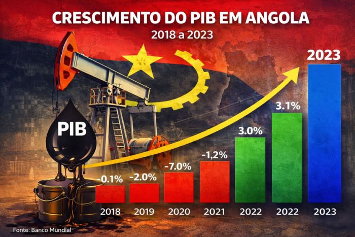 BAD prevê crescimento moderado para Angola de 2,9% este ano e 3,3% em 2027
