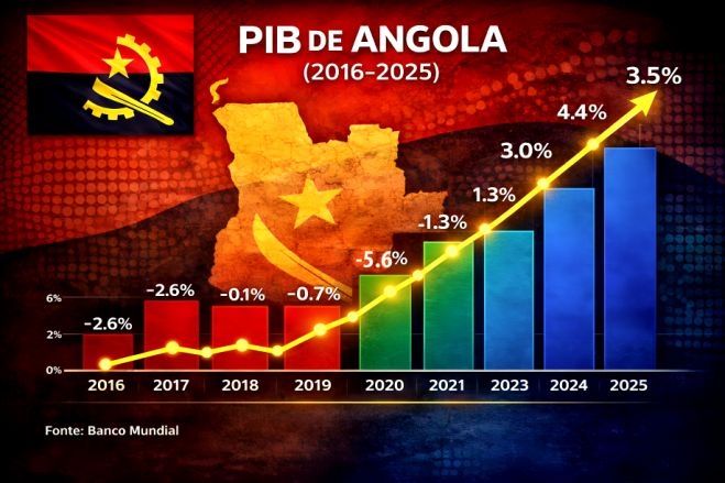 Luanda liderou em 2024 contributo para PIB de Angola com 30,4 mil milhões de euros - INE
